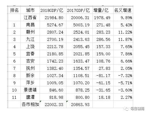 九江与赣州，最新对比分析